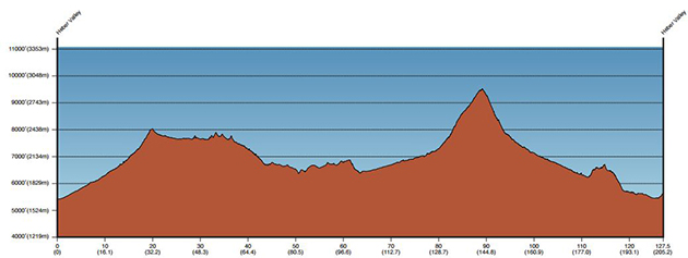 Tour of Utah stage 4 profile